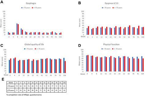 Treatment Outcomes Of Older Participants In A Randomized Trial