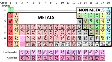 Metals Nonmetals And Metalloids Chart