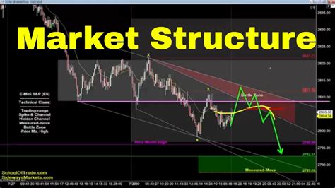 Market Structure Trading Strategy Crude Oil Emini Nasdaq Gold