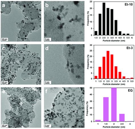 TEM Micrographs Of The Et 10 A B Et 3 C D EG E F Samples And