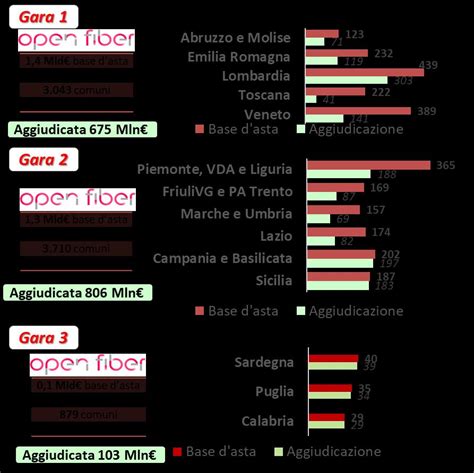 Piano Banda Ultralarga I Dati Sullo Stato Di Avanzamento Al 31 Ottobre