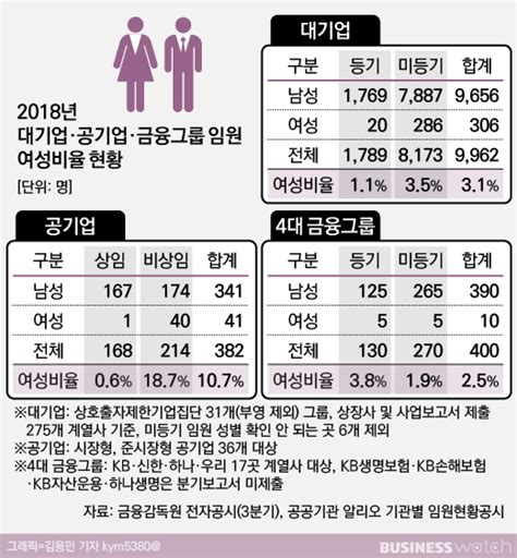 여성의날 ①대기업 여성임원 3공기업은 10