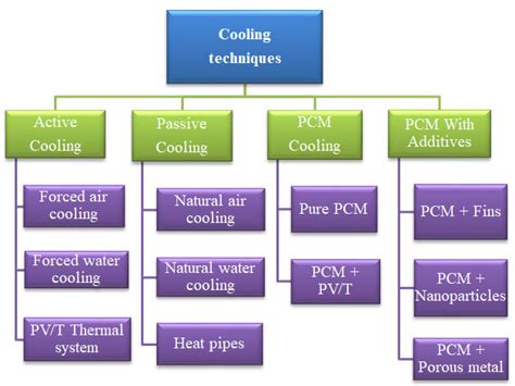 Cooling Methods For Pv Panels Download Scientific Diagram