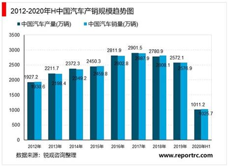 2021 2025年中国汽车物流行业投资分析及前景预测报告 锐观网