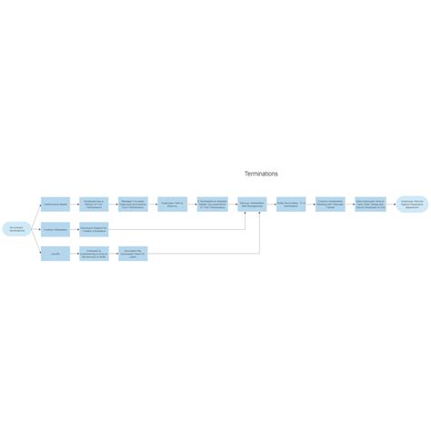 Termination Process