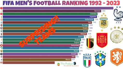 Fifa Mens World Rankings Worlds Men Football Ranking 1992 To 2023