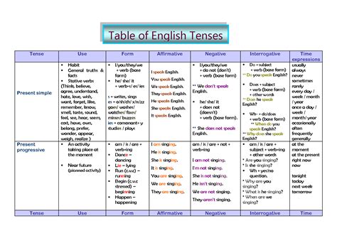 Tense Table Use Form And Time Expressions English Verbs English