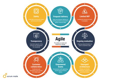 Agile model: the elements of powerful agile methods