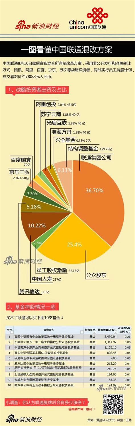 一图看懂中国联通混改方案：batjs等780亿战略入股新浪财经新浪网