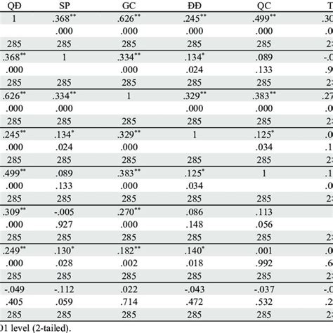 The Results Of Pearson Correlation Test Download Scientific Diagram