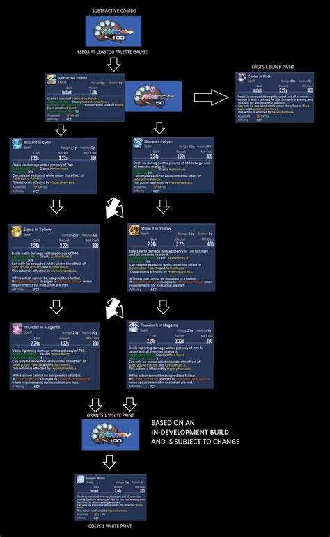 Ffxiv Dawntrail Pictomancer Guide Skills Rotation More