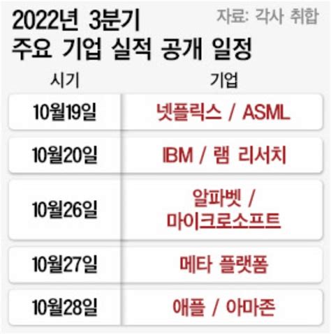 테슬라 주가 회복하려나월가 3분기 어닝시즌 시작 대한경제