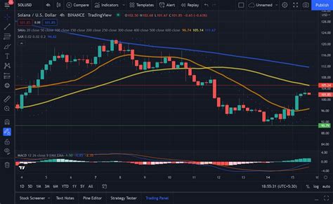 Solana Price Prediction Sol Bullish Pushes Back Above 100 Trading