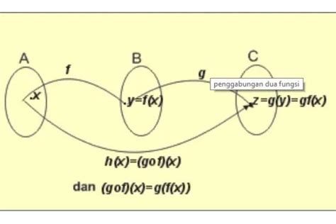 FUNGSI KOMPOSISI DAN INVERS Zonamatematika