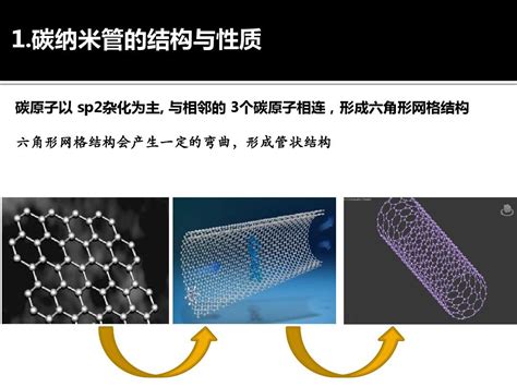 碳纳米管的制备与应用word文档在线阅读与下载免费文档