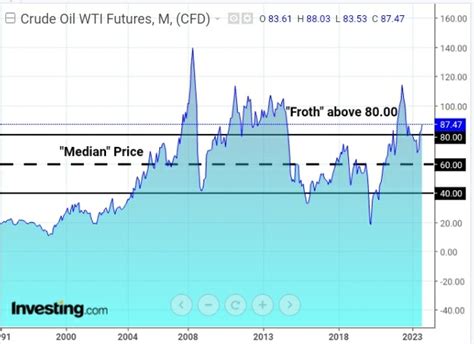 Strawberry Blonde S Market Summary Will WTI Crude Oil S Boom Bust Cycles Continue
