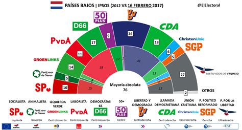 Ipsos Febrero El Electoral Elecciones Y Encuestas Electorales