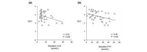 The Relationship Between The Rate Of Gastric Emptying As Assessed By