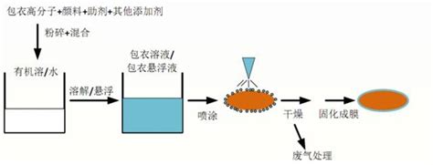 技术介绍 宁波西敦医药包衣科技有限公司