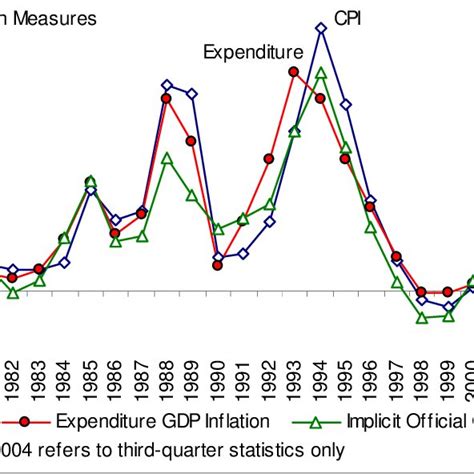 Gdp Growth Rates By Official And Expenditure Measures Download Scientific Diagram