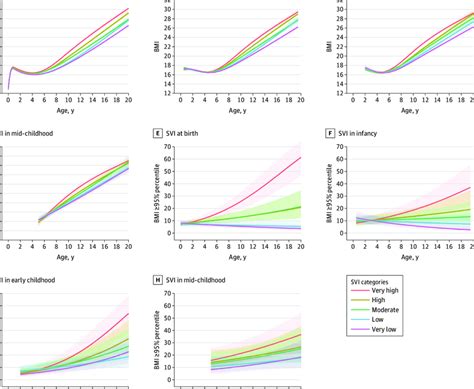 Trajectories Of Body Mass Index Bmi And Probability Of Obesity From