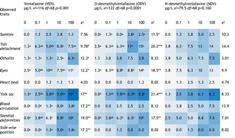 Frequency of malformations (%) observed after single exposure of ~1hpf ... 