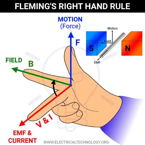 Fleming’s Left Hand Rule and Fleming’s Right Hand Rule | How electric ...