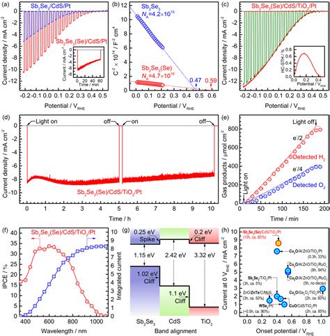 Figure 1 From Scalable Low Band Gap Sb2se3 Thin Film Photocathodes For