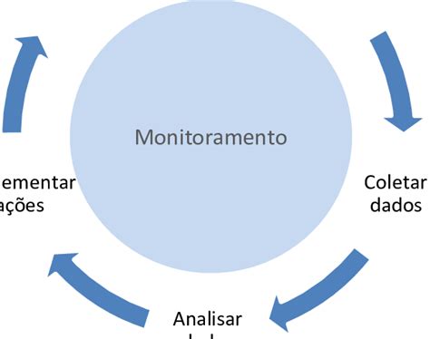 Ciclo Para Condução Da Pesquisa Ação Download Scientific Diagram