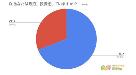 【投資をしている人の割合が多い都道府県ランキング】回答者620人アンケート調査 幸せおうち計画