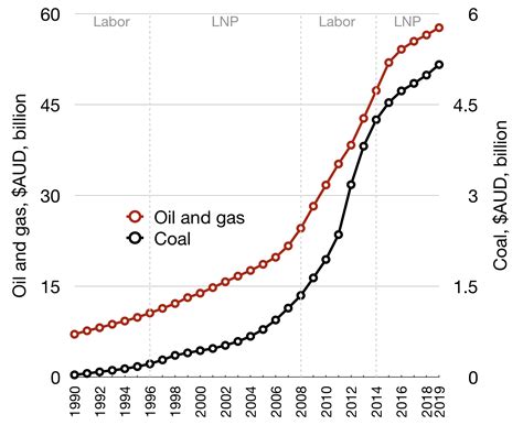 Australia S Fossil Fuel Exports World Energy Data