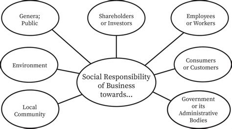 Ethics And Social Responsibility Bartleby