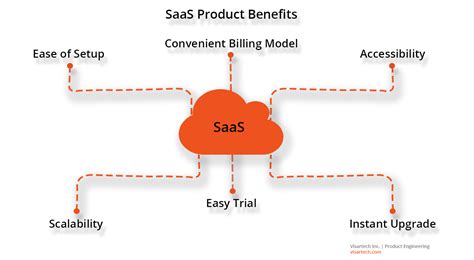 How To Start With Saas Development Visartech Blog