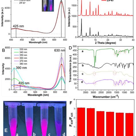 The Fluorescence Emission Ratio Spectra Of Cqdsqdszif−67 In The