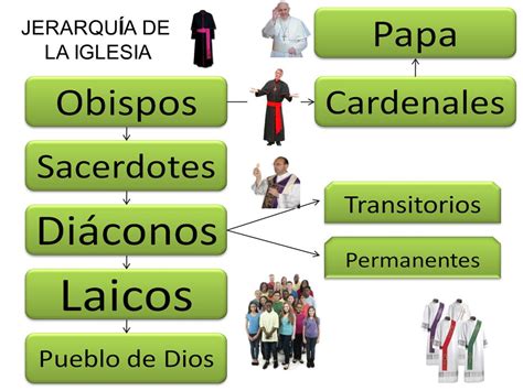 La Jerarquía de la Iglesia Católica Area de Religión