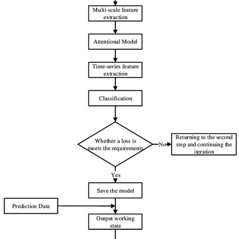 Flow Chart Of Working Condition Recognition Algorithm Download