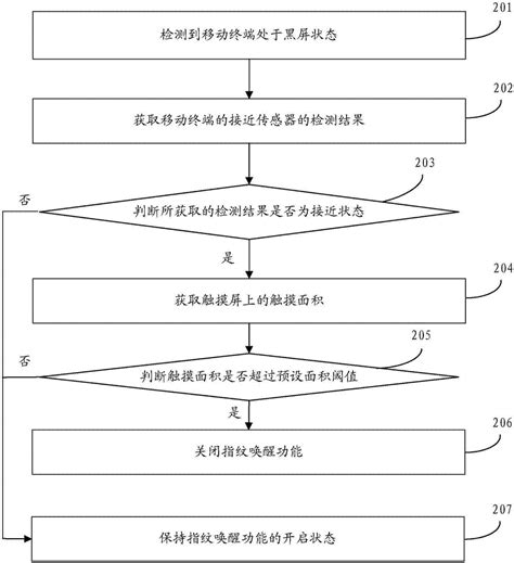 一种指纹唤醒的控制方法、装置、存储介质及移动终端与流程