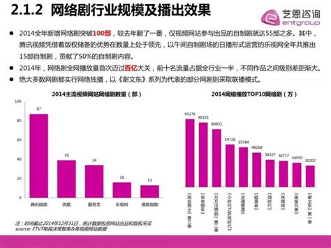 艺恩咨询：2014年中国网络剧市场研究报告 互联网数据资讯网 199it 中文互联网数据研究资讯中心 199it