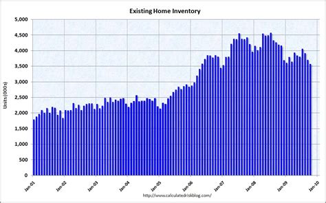 Calculated Risk: Existing Home Sales Graphs