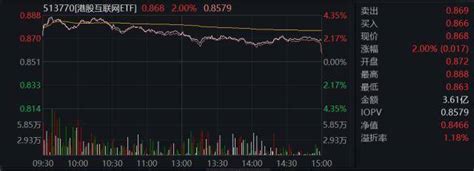 重返万亿！超预期政策密集出炉，港股、a股打赢7月“翻身仗”！港股互联网etf（513770）强势5连涨市场消费后续