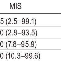 Motor Index Scores And Neurological Improvement Of The Csci Patients