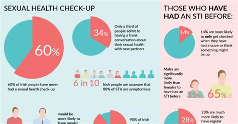 Six In 10 Irish People Have Never Had A Sexual Health Check Up As Almost 10000 Diagnosed Last