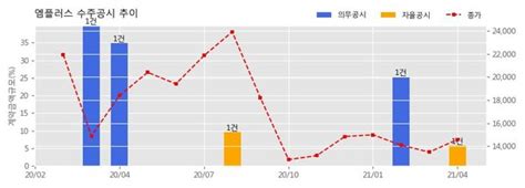 엠플러스 수주공시 2차전지 조립공정 제조 설비 공급계약 927억원 매출액대비 585 네이트 뉴스