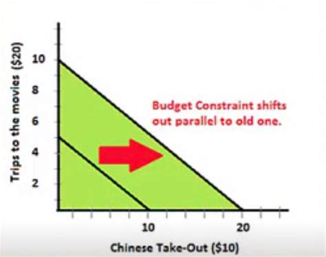 Budget Constraints Change In Income Tutorial Sophia Learning