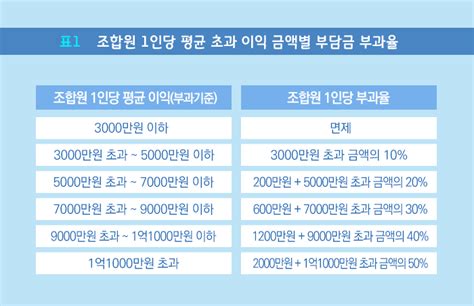 재건축 초과이익 환수금 계산하기 네이버 블로그