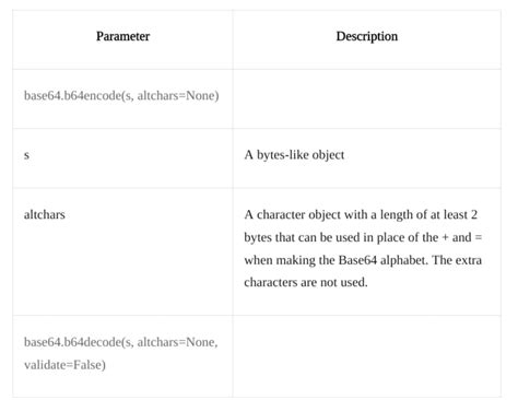 Base64 Encoding Decoding Using Python