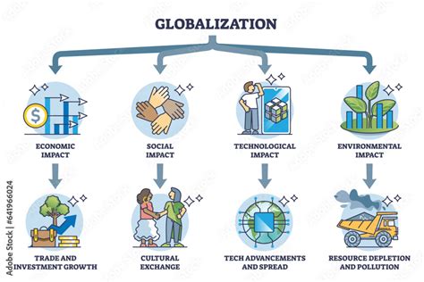 Globalization And Its Impacts On Social And Environment Outline Diagram