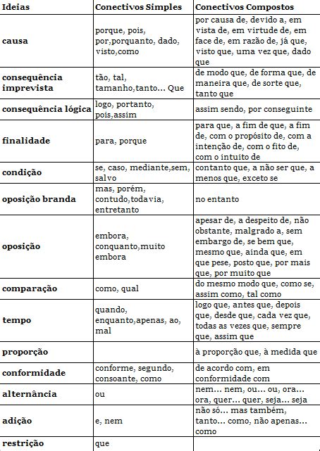Lista de conectivos para usar em sua redação