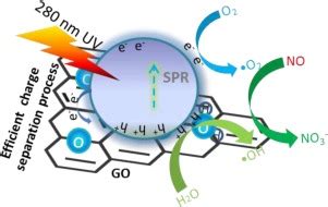 Bi Metal Sphere Graphene Oxide Nanohybrids With Enhanced Direct