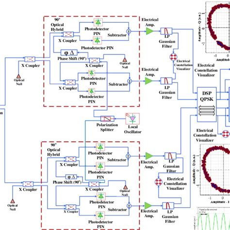 Proposed Dp Qpsk Coherent Receiver Download Scientific Diagram